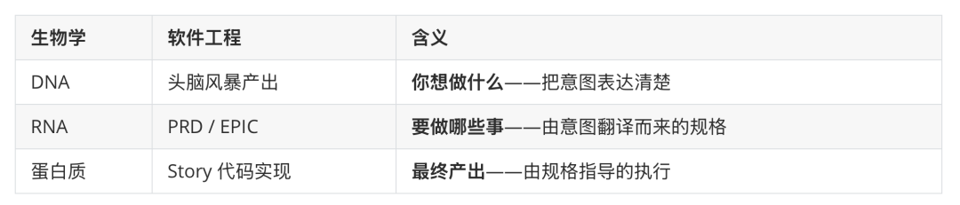 生物学与软件工程概念类比表格