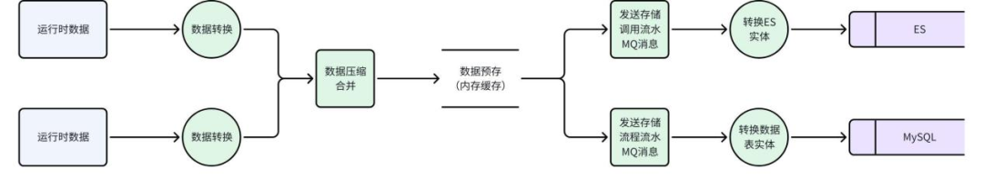 运行时数据处理流程图