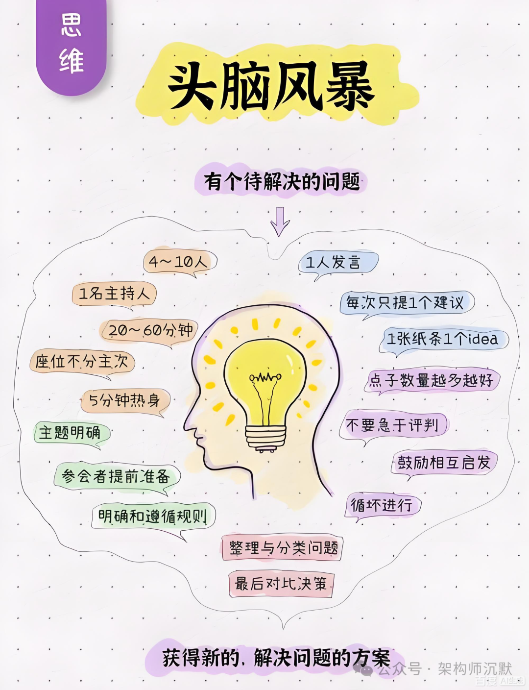 头脑风暴思维导图