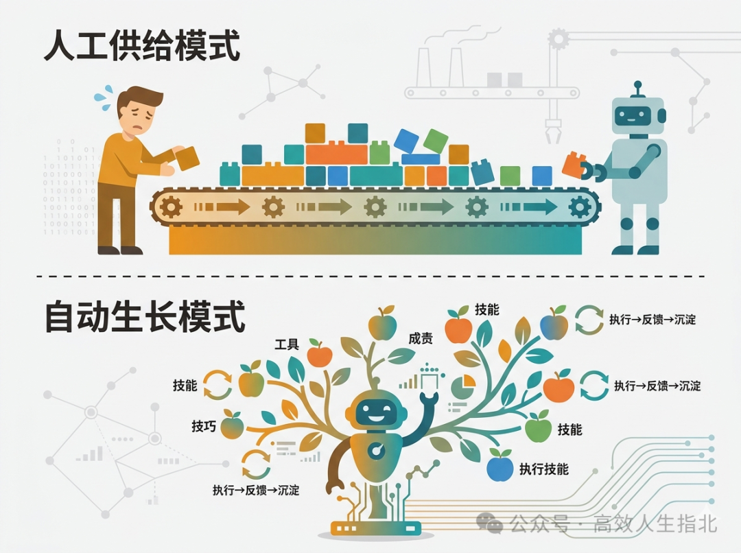 人工供给模式与自动生长模式对比图