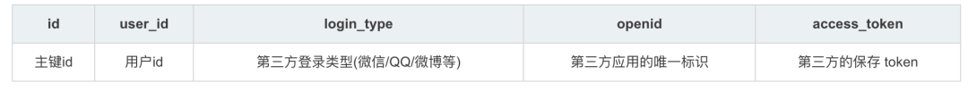 用户授权信息表 oauth 表字段