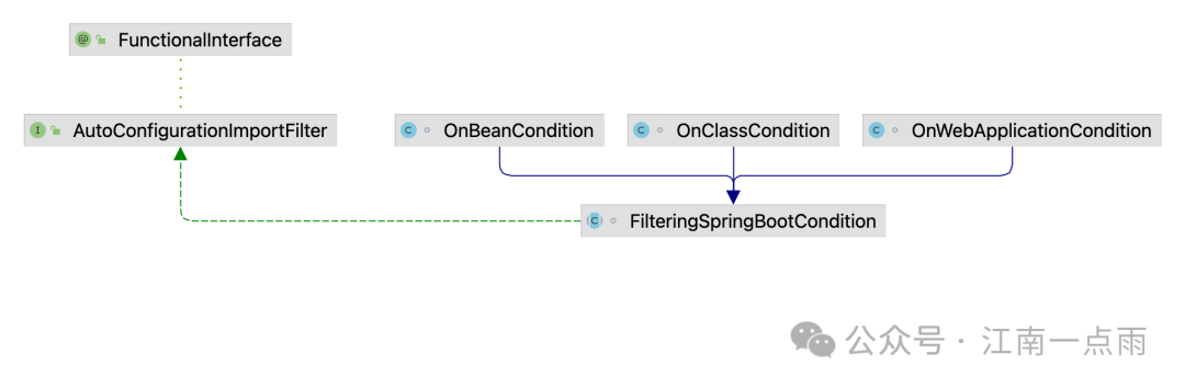 Spring Boot 自动配置导入过滤器类图