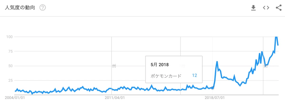 “宝可梦卡牌”谷歌搜索趋势图（2004-2018）