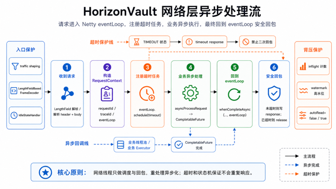 HorizonVault 网络层异步处理流，请求进入Netty eventLoop，注册超时任务，业务异步执行，最终回到eventLoop安全回包