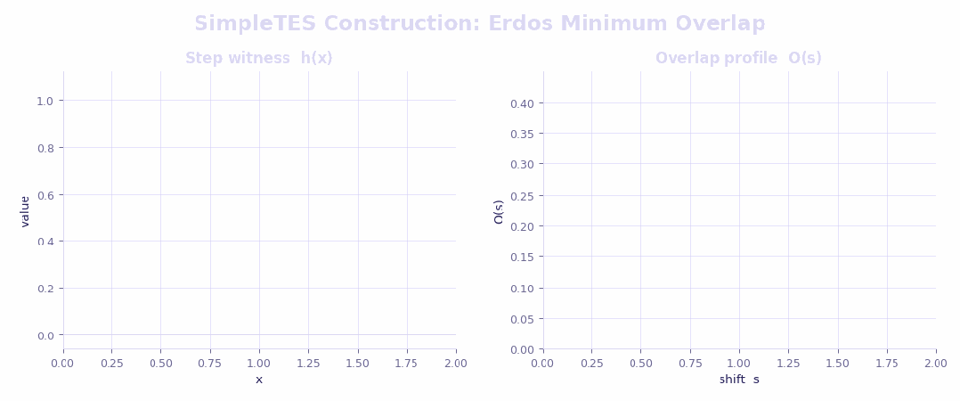 SimpleTES Construction: Erdos Minimum Overlap 构造图