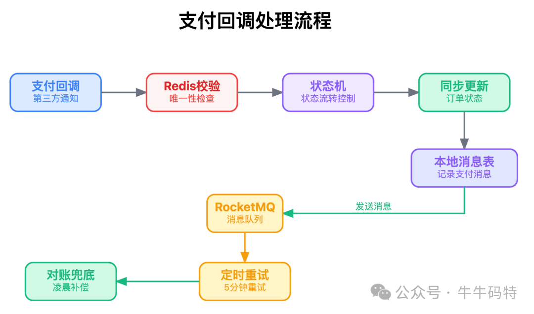 支付回调处理流程