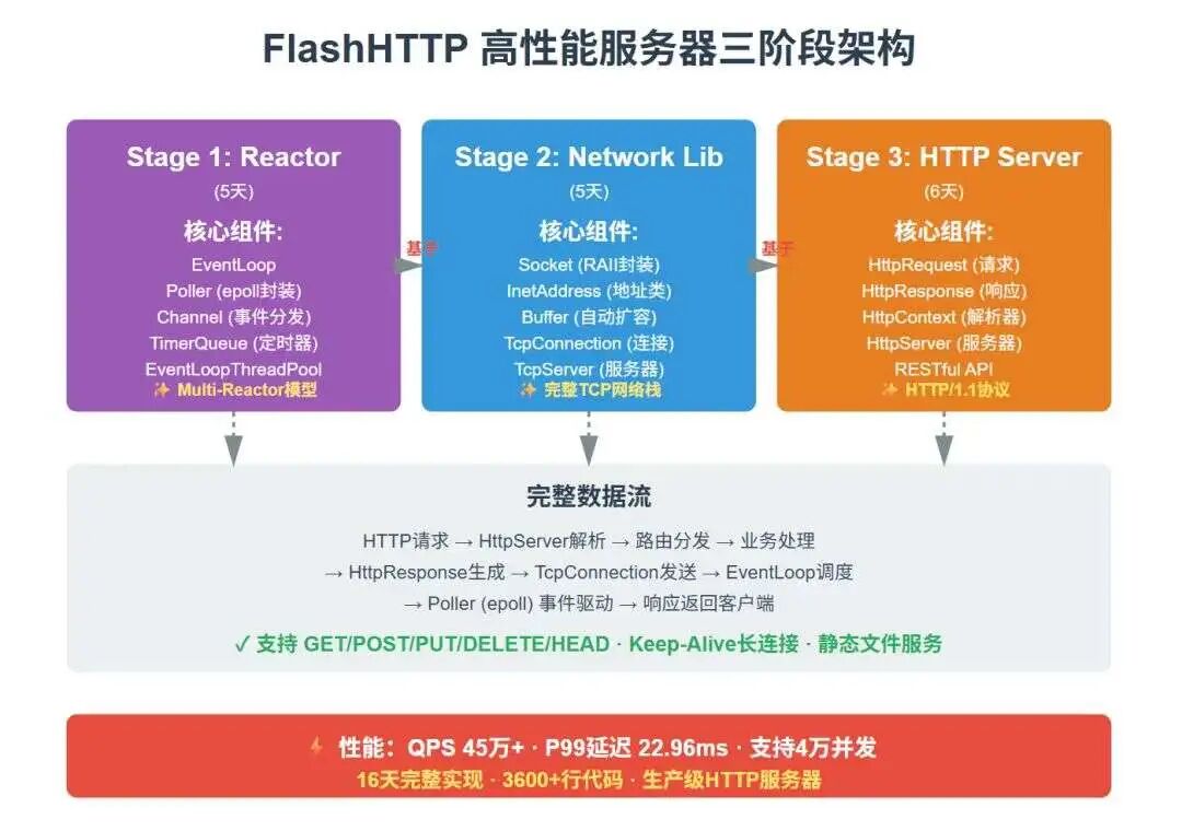 FlashHTTP高性能服务器三阶段架构图