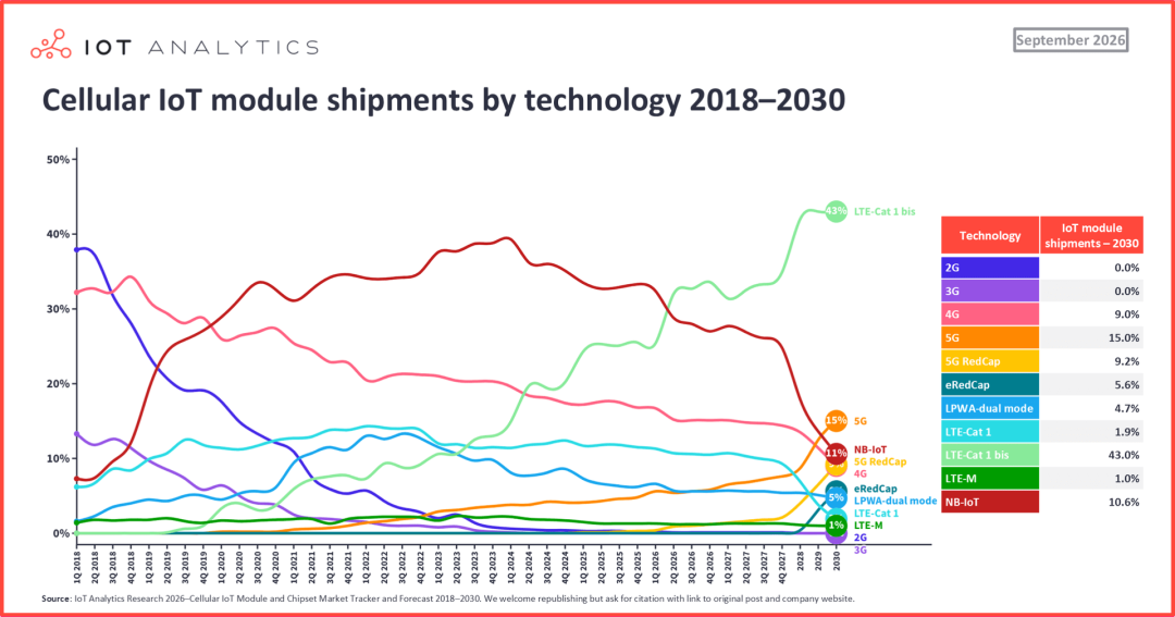 IoT Analytics 2018-2030年蜂窝物联网模块出货量技术占比折线图