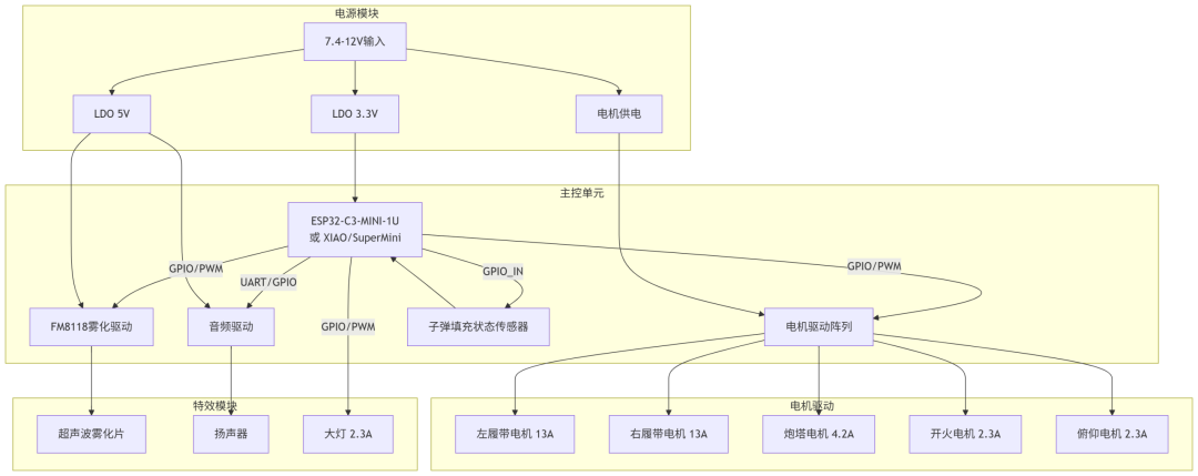 ESP32-C3坦克控制系统架构框图