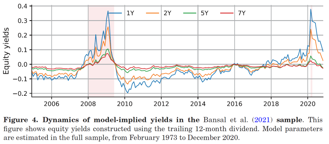 模型隐含收益率在Bansal等(2021)样本中的动态