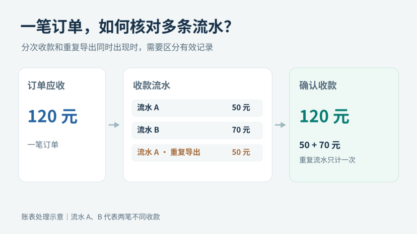 一笔订单如何核对多条流水的账表处理示意图