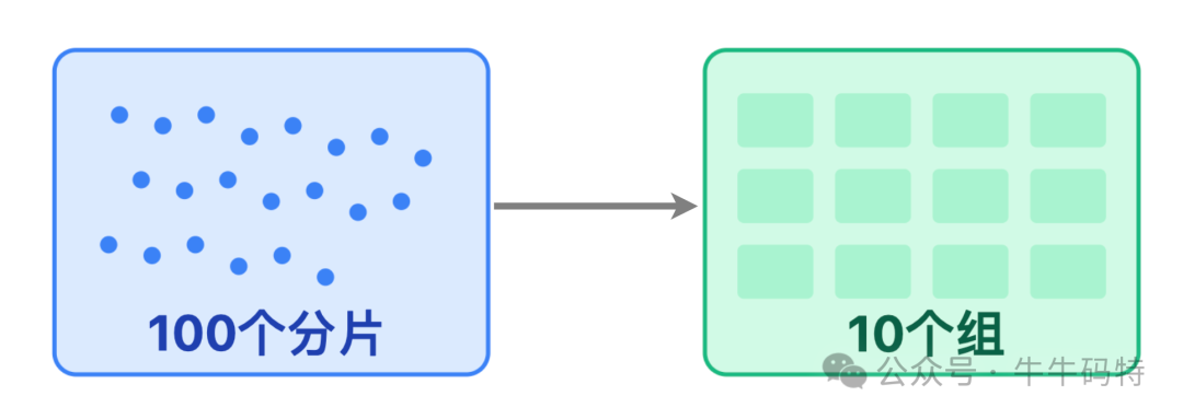 100个分片分组为10个组