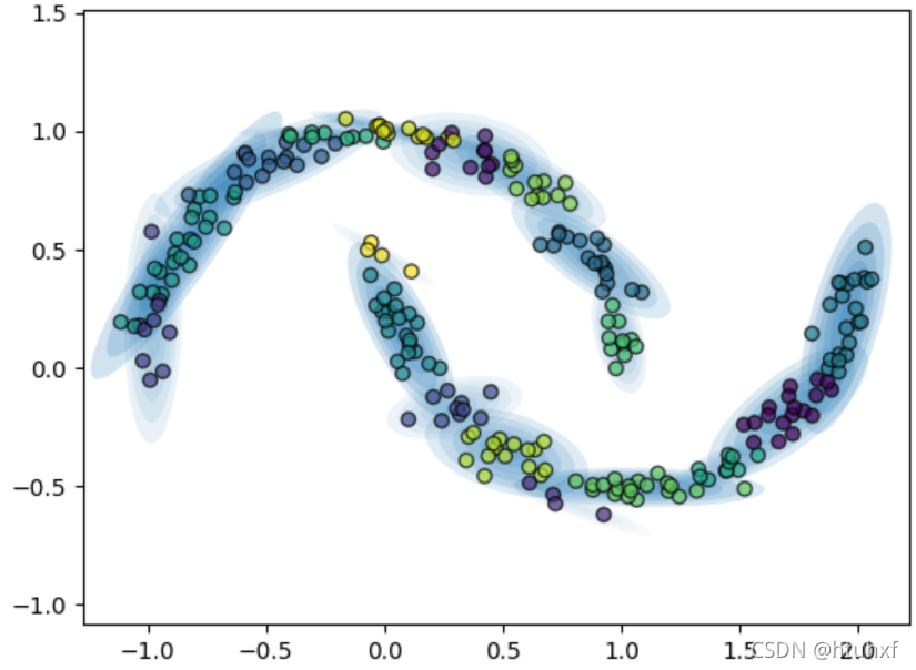 GMM密度估计拟合图