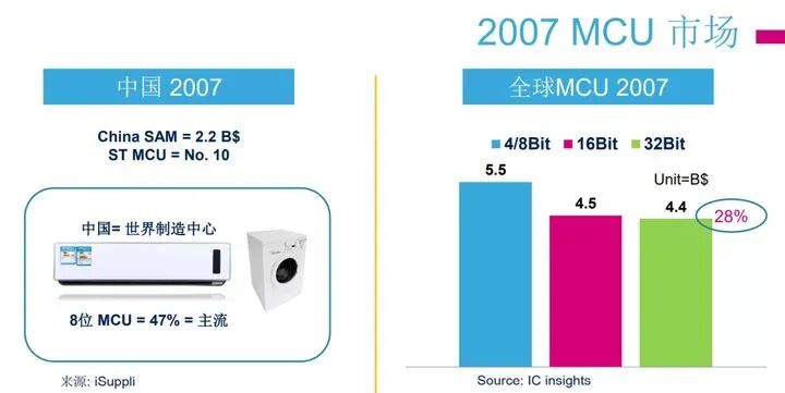 2007年中国与全球MCU市场分析