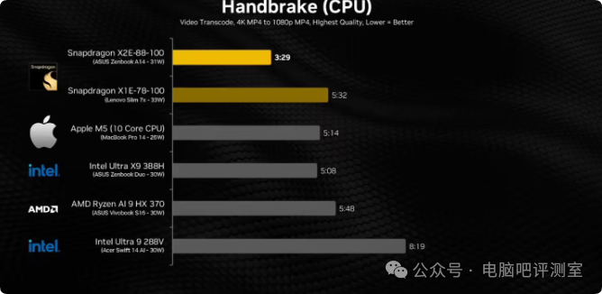 Handbrake视频转码性能对比图