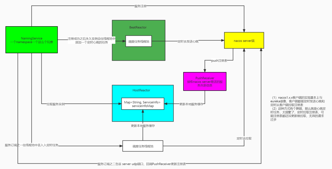 Nacos客户端服务注册与发现交互流程图