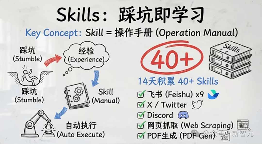 “Skills: 踩坑即学习”技能积累示意图