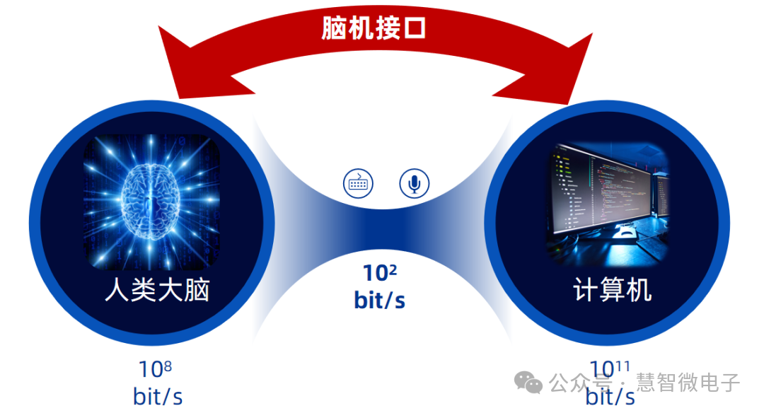 脑机接口，实际上是建立大脑与外部设备是直接交流通道