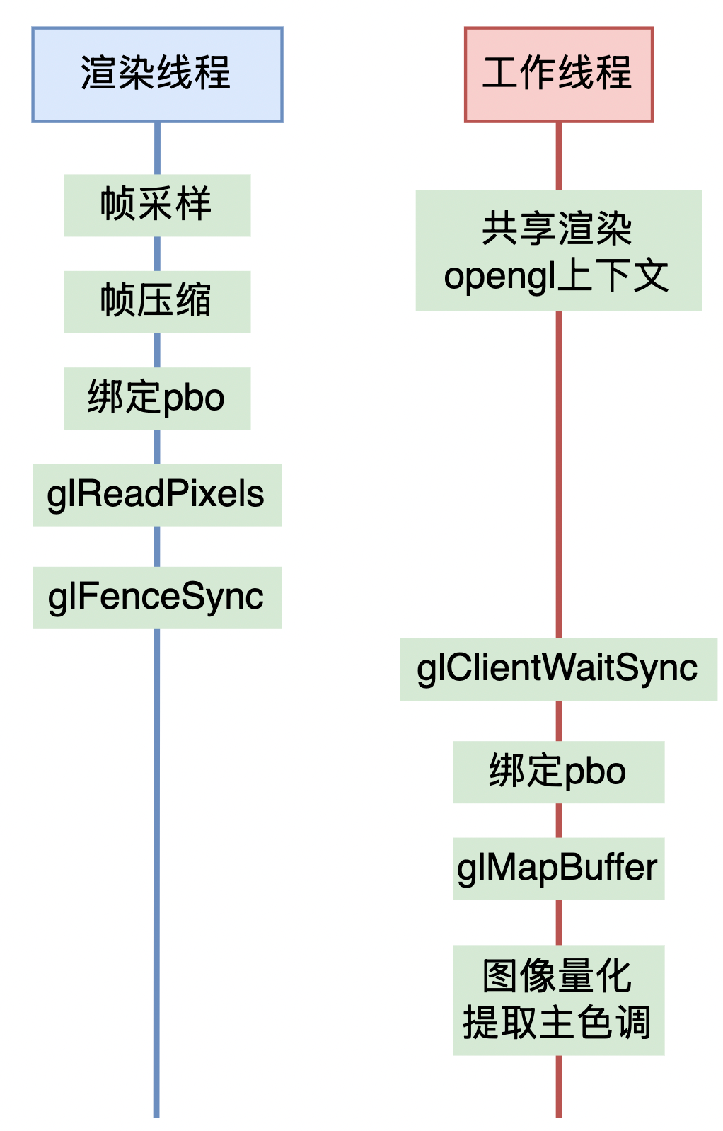渲染线程与工作线程职责图