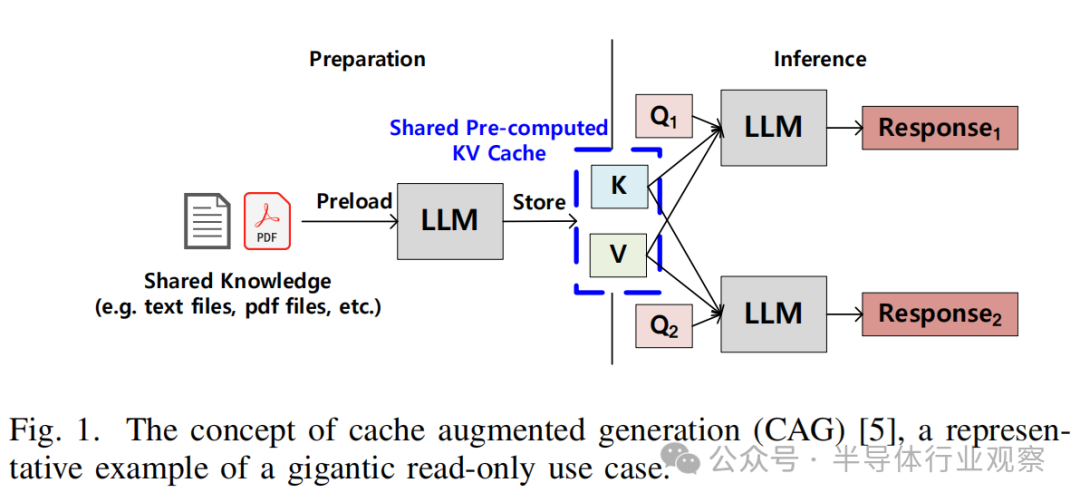 缓存增强生成（CAG）概念示意图