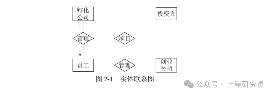 初始实体联系图(不完整)
