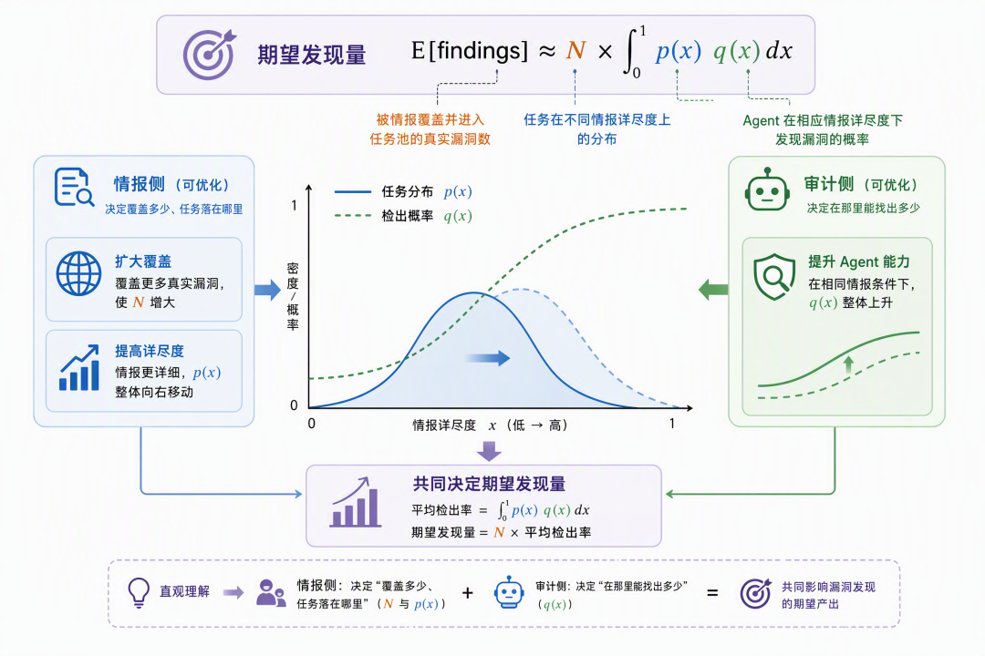 期望发现量公式：情报侧与审计侧共同影响示意图