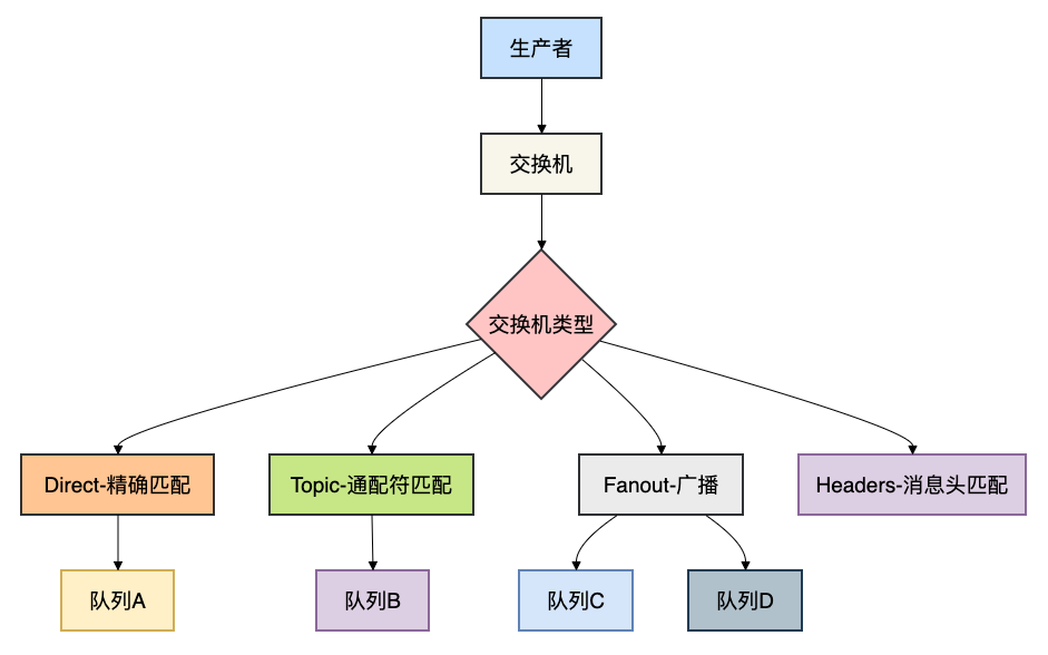 RabbitMQ交换机类型与路由机制