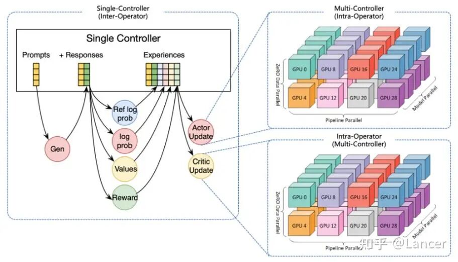 veRL单控制器与多控制器架构对比图