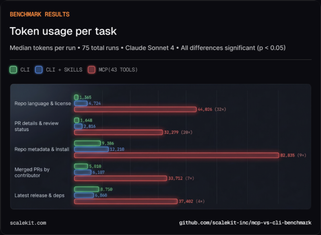 CLI、CLI+Skills与MCP性能基准测试对比图