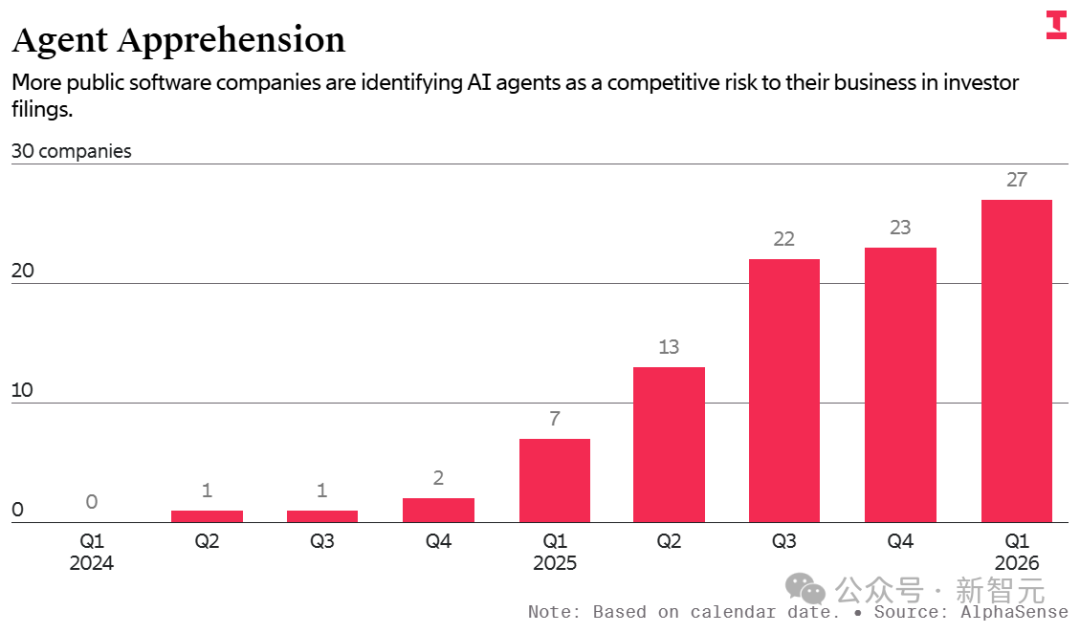 柱状图:显示上市公司在财报中将AI代理视为竞争风险的次数急剧上升