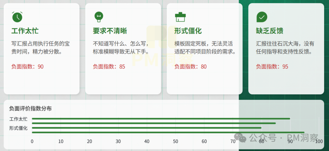 项目汇报常见负面评价指数分布
