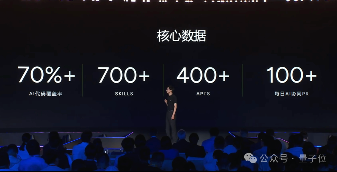 技术发布会现场,演讲者身后大屏展示 AI 代码覆盖率 70%+ 等核心数据