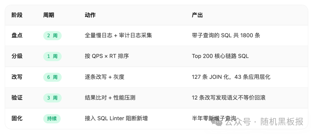 数据库SQL优化项目的五阶段流程与产出表
