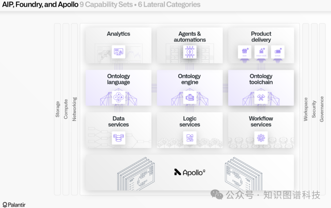 AIP、Foundry、Apollo九大能力集与六大横向组件架构图