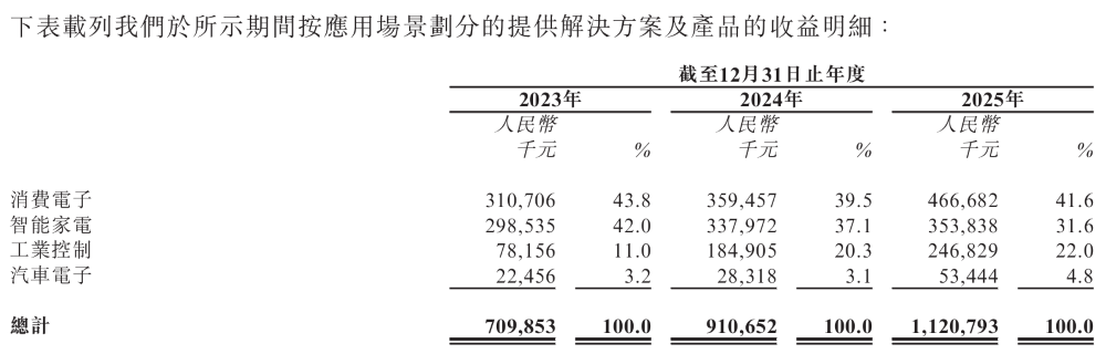 中微半导体2023-2025年按应用场景划分的收益明细表格