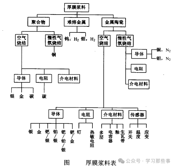 厚膜浆料分类结构图