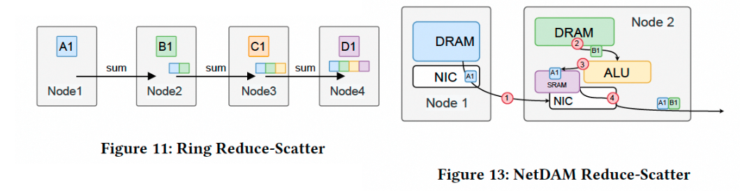 Ring Reduce-Scatter与NetDAM Reduce-Scatter操作对比图
