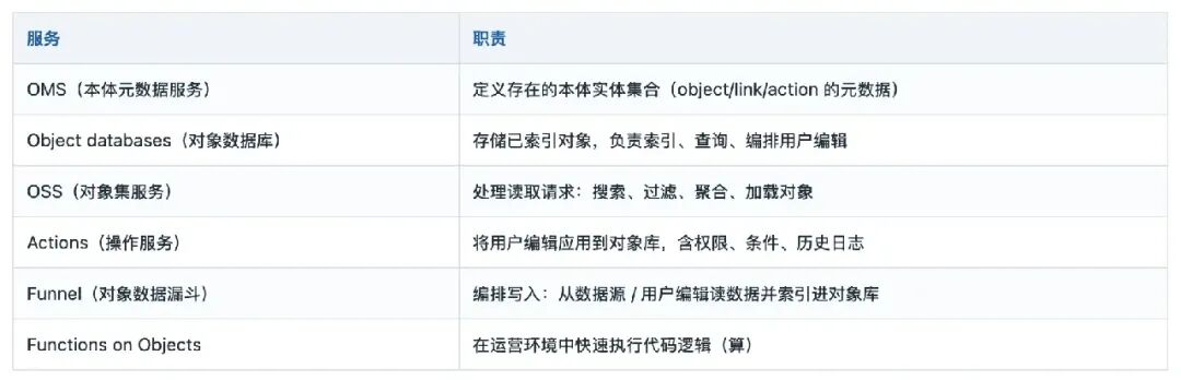 Object Storage 六大服务组件职责表