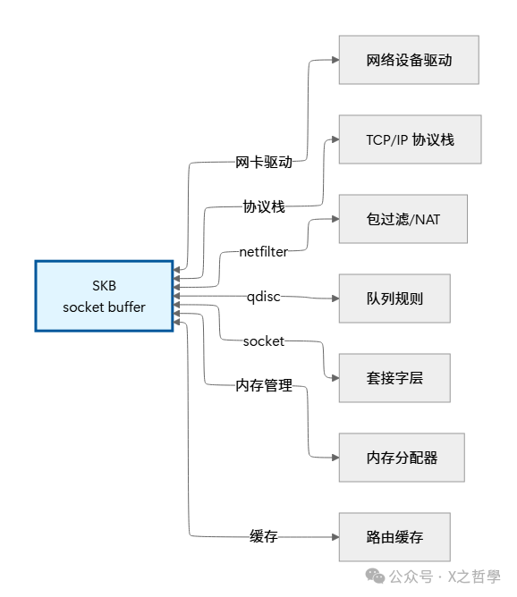 SKB与内核其他组件关系图