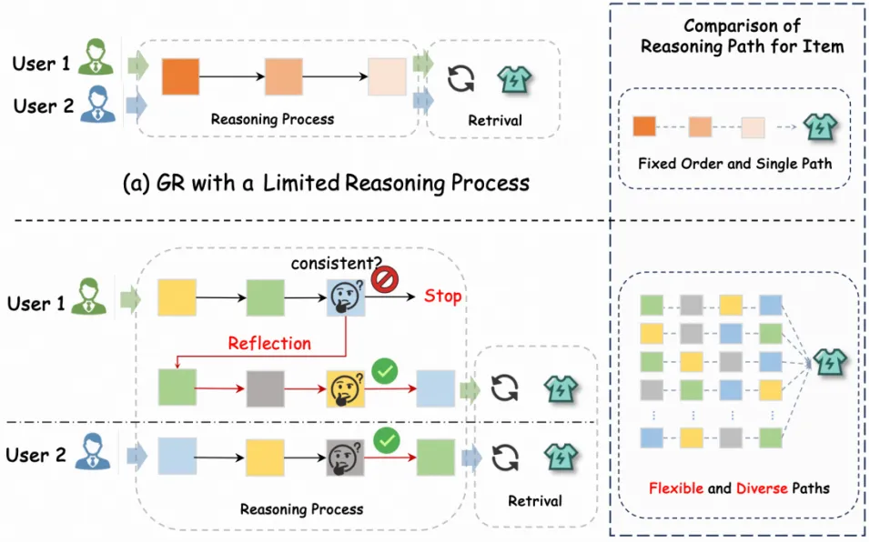 动态推理路径与有限推理路径的对比示意图