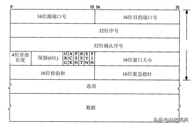 TCP报文头部结构图，清晰标注了16位源端口、16位目的端口等字段