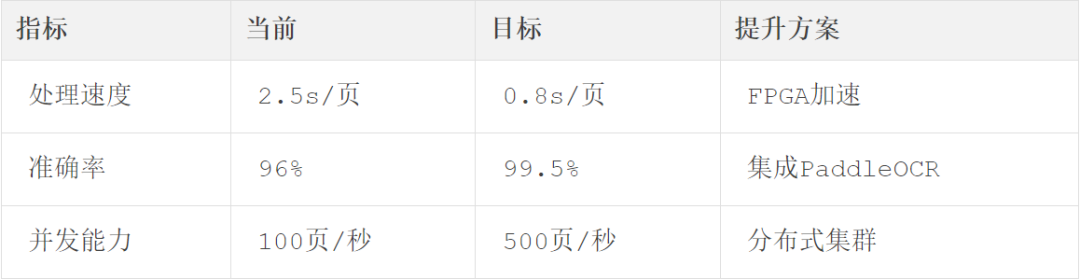 OCR系统性能指标演进目标与提升方案