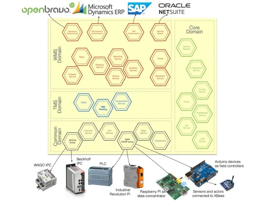 OpenWMS与ERP系统及工业硬件的集成架构图