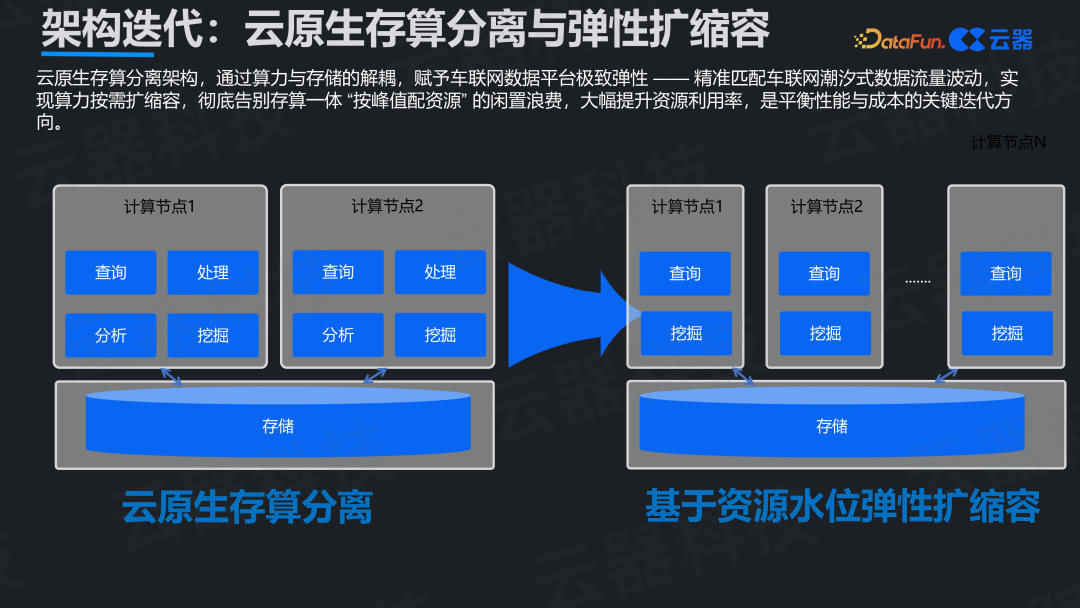 云原生存算分离与弹性扩缩容架构图