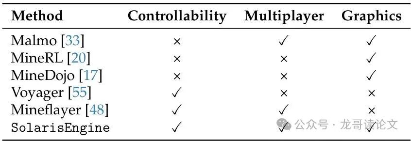 Minecraft各AI框架在可控性、多人支持、图形渲染维度的对比表