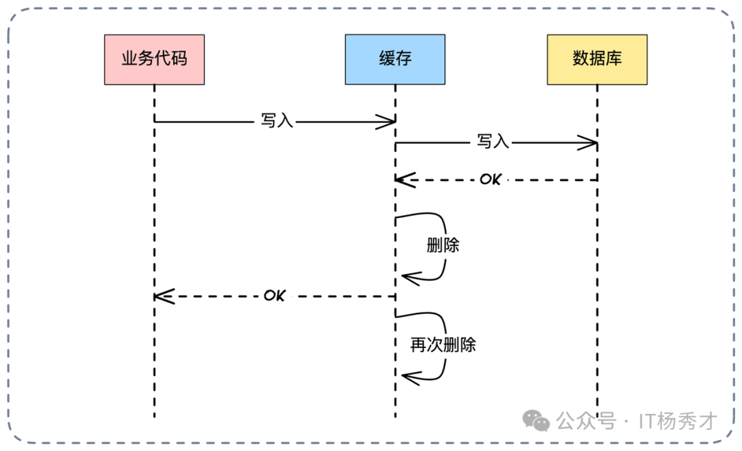延迟双删基本流程