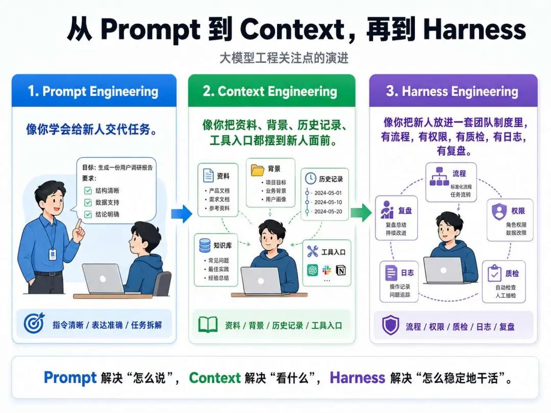 三栏对比图:Prompt如交代任务,Context如提供资料工具,Harness如纳入流程制度