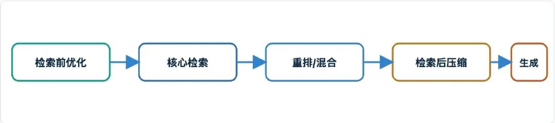 Advanced RAG检索前优化到生成流程