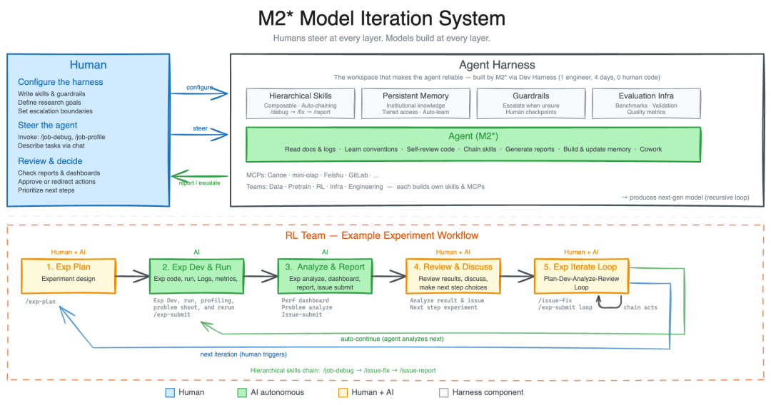 M2 模型迭代系统架构图
