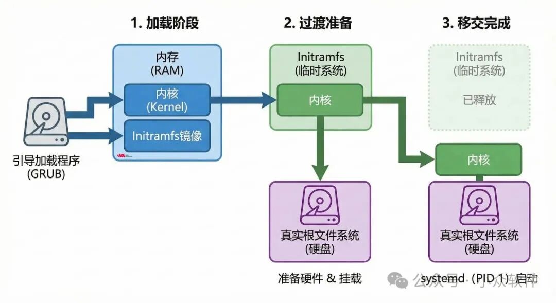 Linux系统启动流程：内核、Initramfs与根文件系统挂载示意图
